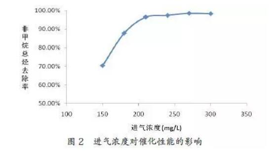 催化燃燒設(shè)備的性能